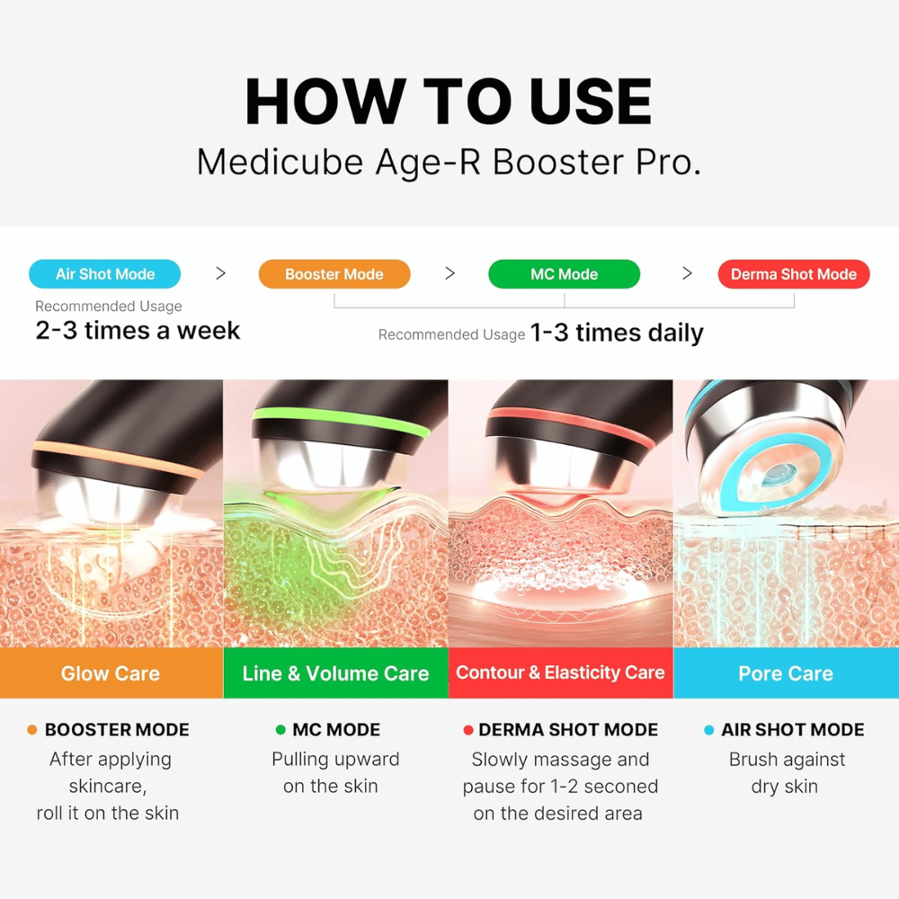 Medicube Age-R Booster Pro mostra quattro diverse modalità di utilizzo: Modalità Booster, Modalità MC, Modalità Derma Shot e Modalità Air Shot. Ogni modalità ha specifici benefici per la cura della pelle, inclusi glow, volume, elasticità e cura dei pori. L'uso raccomandato è indicato per ciascuna modalità.