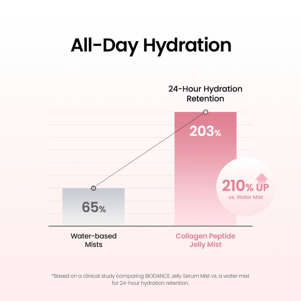 Biodance Collagen Peptide Jelly Serum Mist offre un’idratazione duratura ed è stata testata clinicamente per la capacità della pelle di trattenere l’idratazione fino a 24 ore.