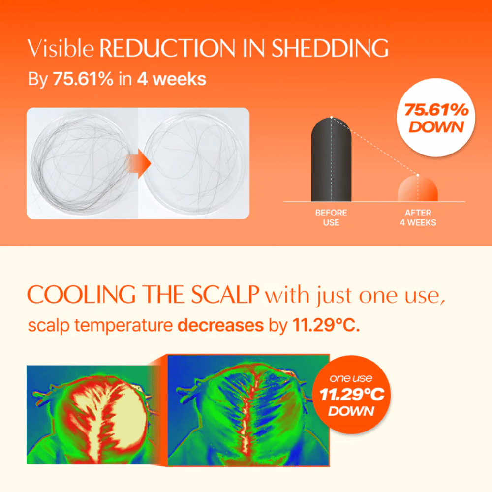Grafica che mostra la riduzione della caduta dei capelli: 75,61% in meno di caduta dei capelli dopo 4 settimane e temperatura del cuoio capelluto ridotta di 11,29°C dopo una sola applicazione (termocamera prima/dopo).