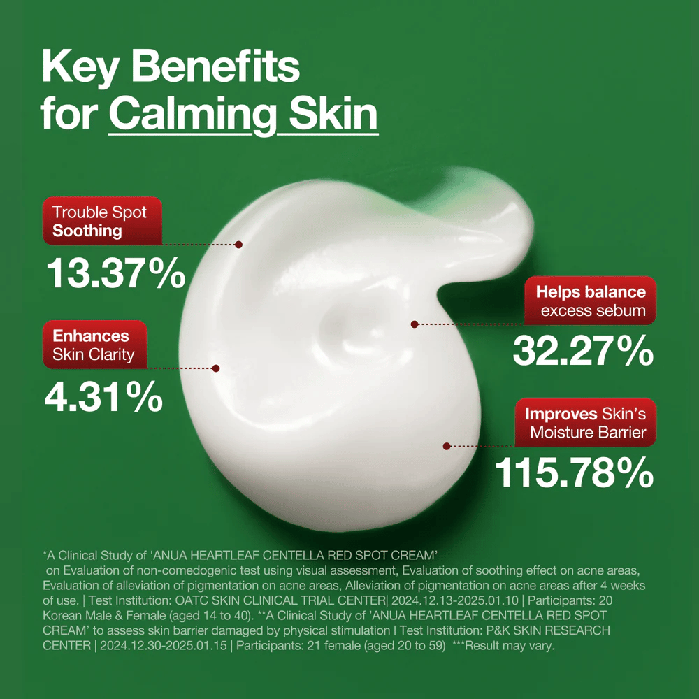 Anua I principali vantaggi della Heartleaf Centella Red Spot Cream presentati: calma le aree problematiche, migliora la chiarezza della pelle, bilancia il sebo e rafforza la barriera idratante.