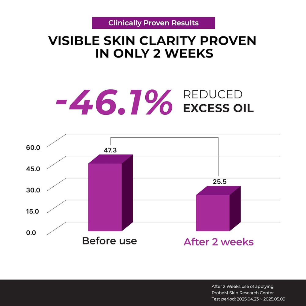 Grafico clinico che mostra una riduzione del -46,1% del sebo in eccesso dopo 2 settimane di utilizzo di Jumiso Niacinamide 10 Serum.