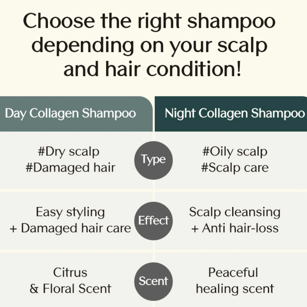 Confronto informativo tra Day Collagen Shampoo e Night Collagen Shampoo che mostra le differenze per tipo di capelli, effetto e profumo in base alle esigenze del cuoio capelluto.