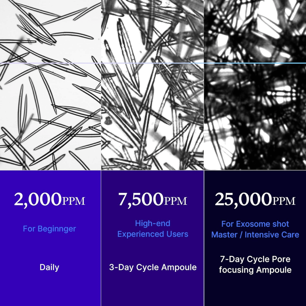 Confronto del siero Exosome 2000 ppm, 7500 ppm e 25000 ppm che mostra diverse intensità per principianti, utenti esperti e cura intensiva della pelle
