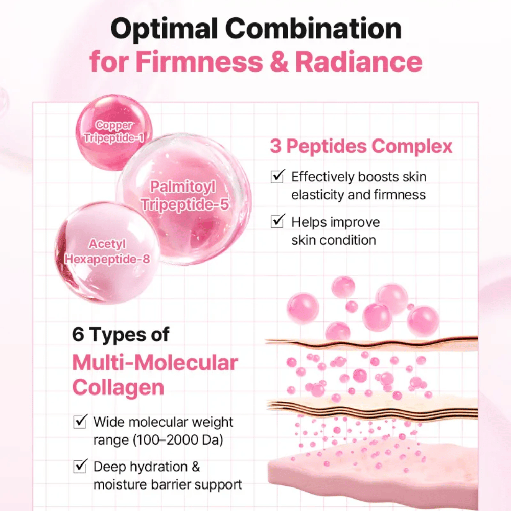 Immagine informativa che mostra il complesso peptidico e il collagene in COSRX Peptide Collagen Lifting Glow Pad per migliorare elasticità, compattezza e idratazione.