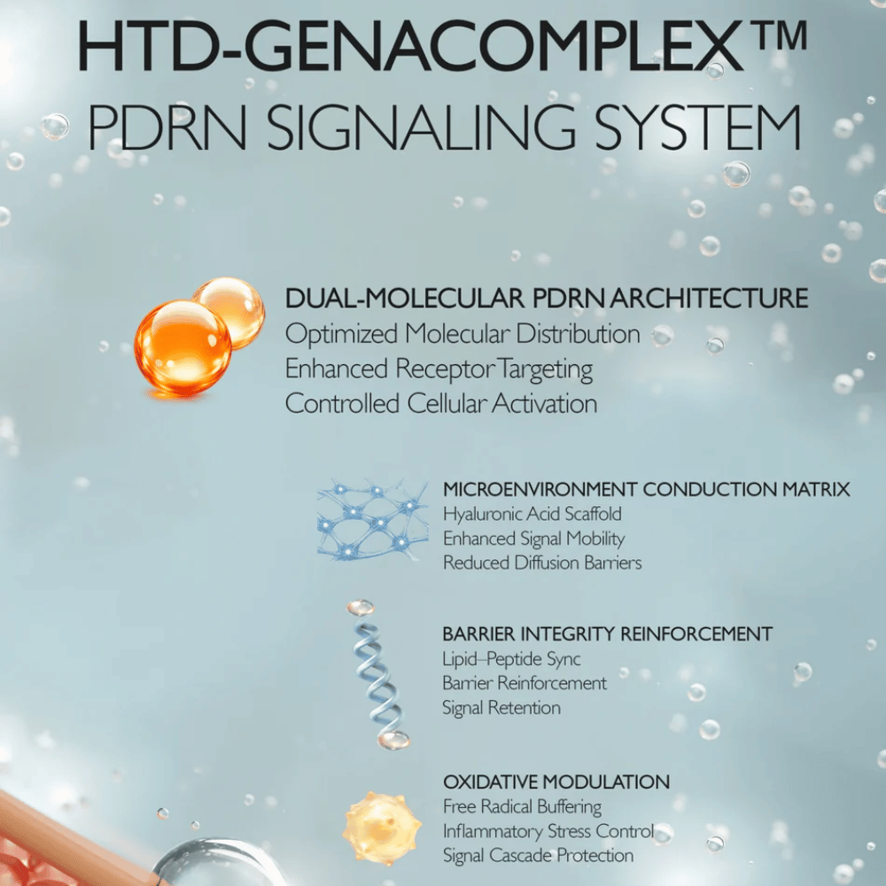 HTD-GENACOMPLEX PDRN Signaling System che rafforza la barriera cutanea e migliora il recupero della pelle