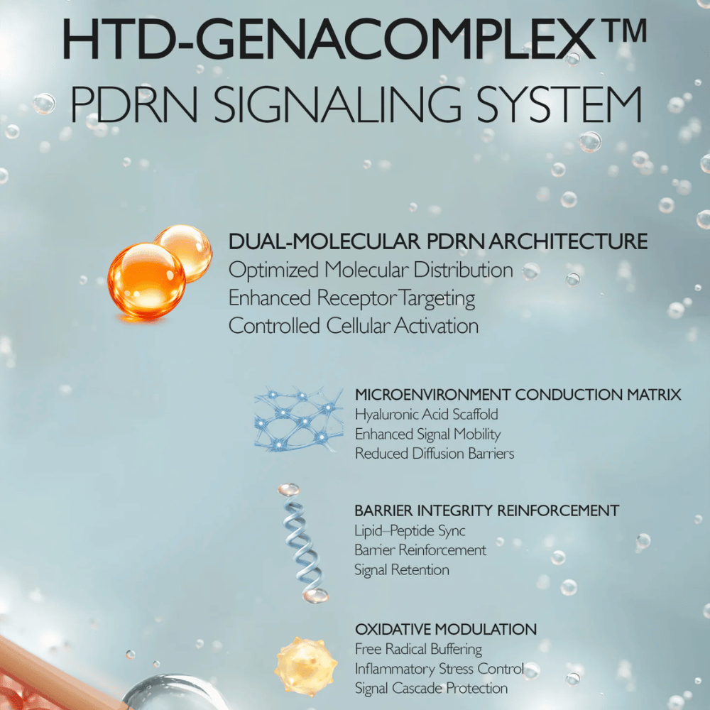Illustrazione di HTD-GENACOMPLEX™ di Genabelle e della tecnologia PDRN. L'immagine descrive sistemi di ingredienti avanzati che supportano l'elasticità della pelle, l'idratazione, la funzione barriera e il rinnovamento cutaneo.