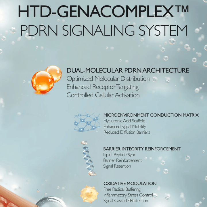Illustrazione di HTD-GENACOMPLEX™ di Genabelle e della tecnologia PDRN. L'immagine descrive sistemi di ingredienti avanzati che supportano l'elasticità della pelle, l'idratazione, la funzione barriera e il rinnovamento cutaneo.