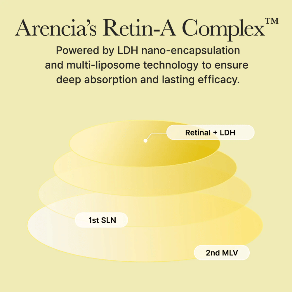 Illustrazione del complesso Retin-A di Arencia con retinale nano-incapsulato che offre un'assorbimento profondo e un effetto duraturo sulla pelle.