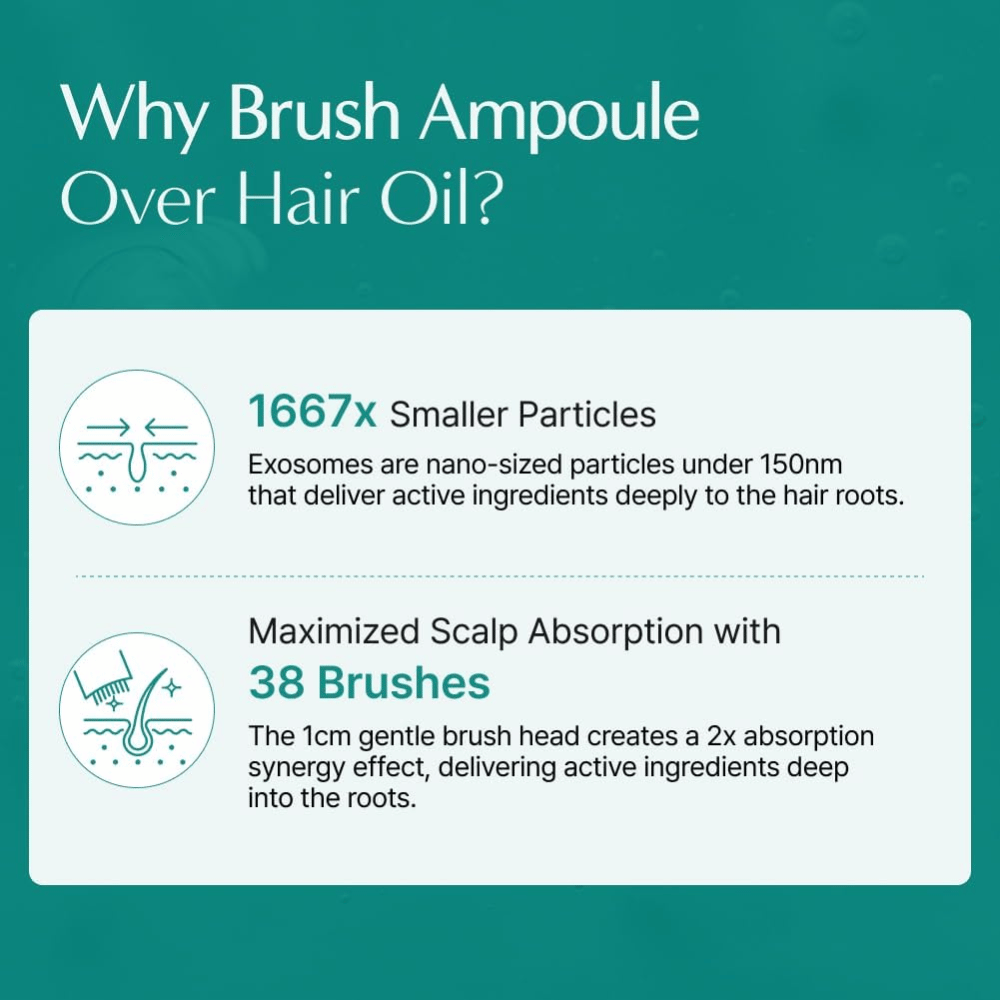 Immagine informativa che confronta l'ampolla brush a base di esosomi con il tradizionale olio per capelli. L'attenzione è rivolta alle piccole particelle di esosomi e all'applicatore a spazzola integrato che aiuta gli ingredienti attivi a raggiungere il cuoio capelluto e le radici dei capelli in modo più efficace.