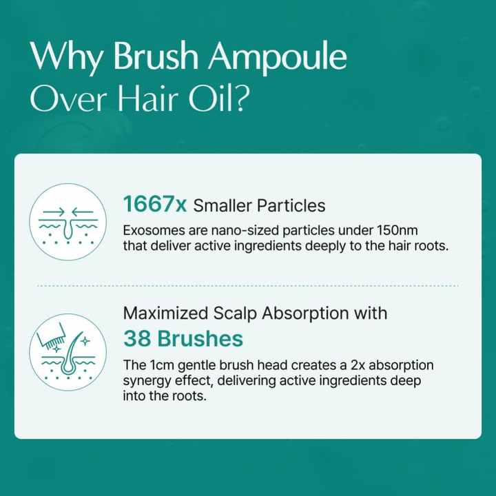 Immagine informativa che confronta l'ampolla brush a base di esosomi con il tradizionale olio per capelli. L'attenzione è rivolta alle piccole particelle di esosomi e all'applicatore a spazzola integrato che aiuta gli ingredienti attivi a raggiungere il cuoio capelluto e le radici dei capelli in modo più efficace.