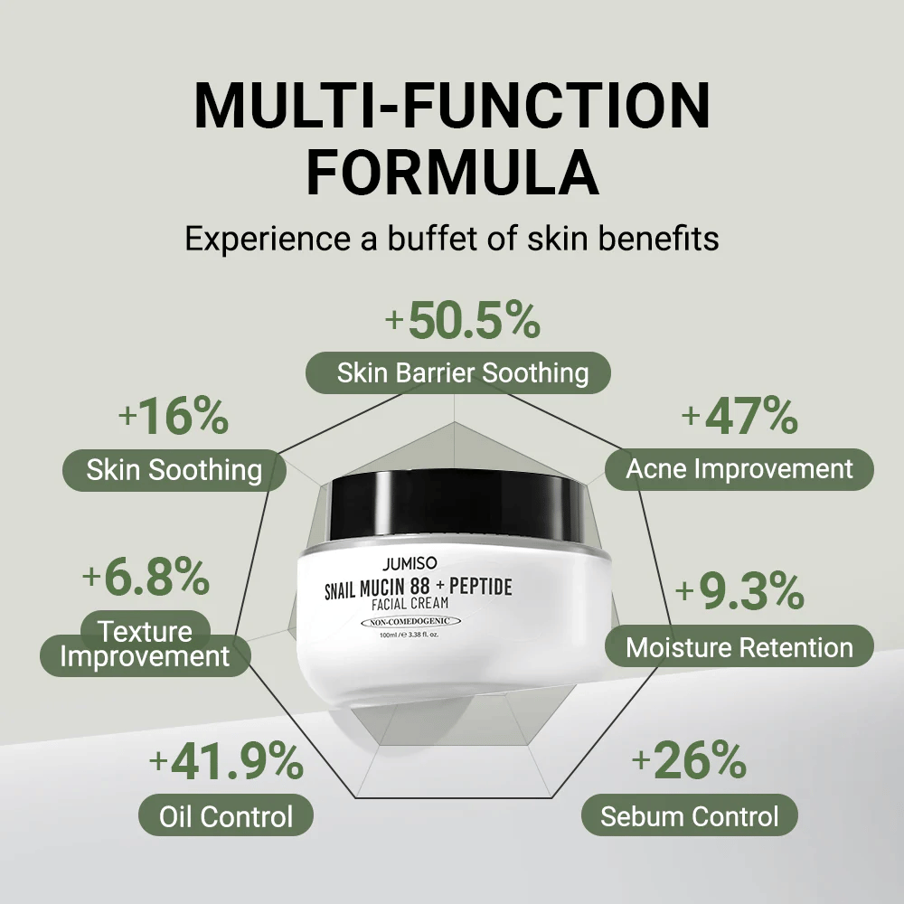 JUMISO Snail Mucin 88 + Peptide Facial Cream è mostrato al centro, circondato da grafici con miglioramenti percentuali: +50,5% barriera cutanea, +47% acne, +41,9% produzione di olio, +26% controllo del sebo, +16% effetto calmante.
