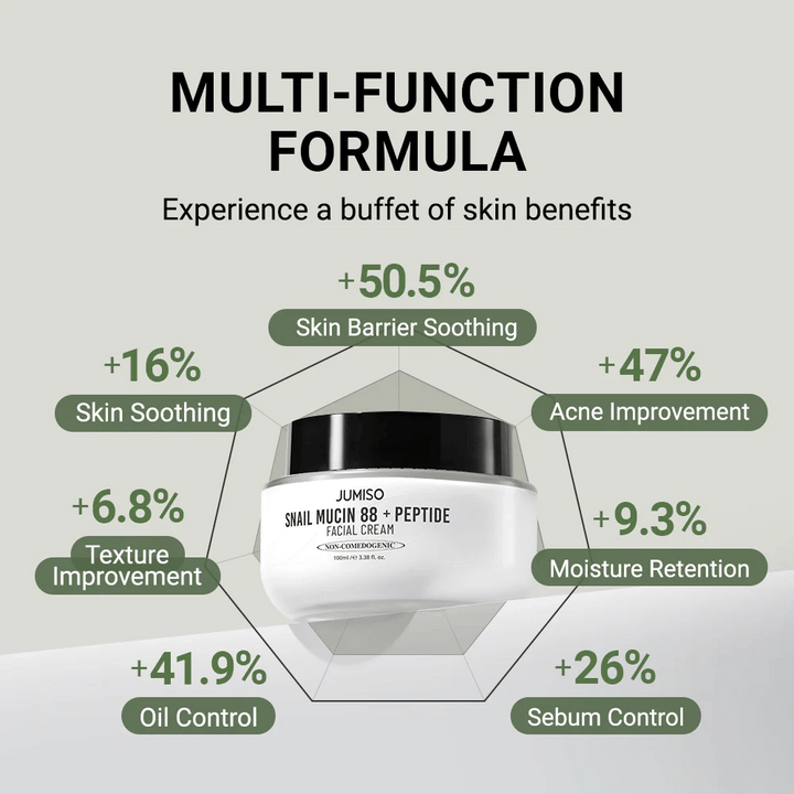 JUMISO Snail Mucin 88 + Peptide Facial Cream visas i mitten, omgiven av grafer med procentuella förbättringar: +50,5 % hudbarriär, +47 % akne, +41,9 % oljeproduktion, +26 % sebumkontroll, +16 % lugnande effekt.