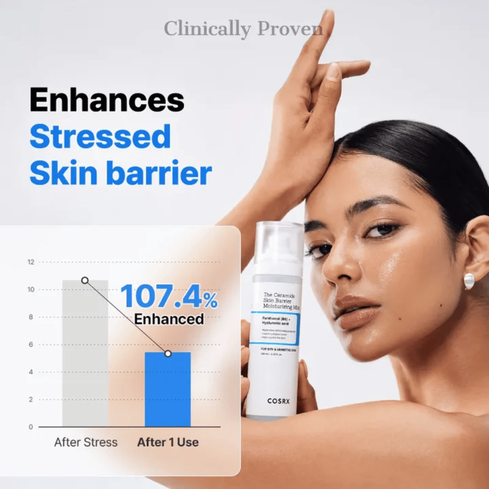 COSRX Ceramide Skin Barrier Mist - clinicamente provato per rafforzare la barriera cutanea di oltre il 107% dopo un uso.