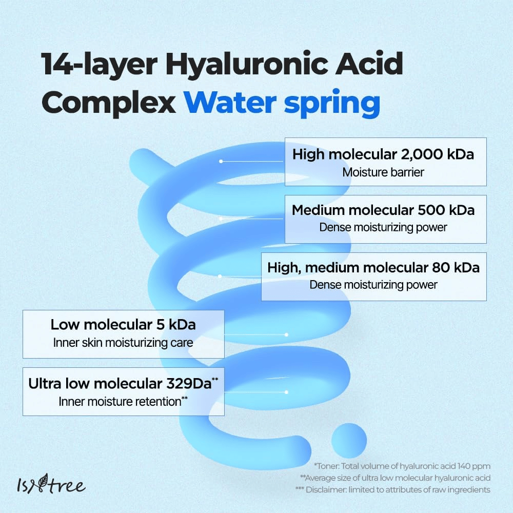 Illustrazione grafica di Isntree Ultra-Low Molecular Hyaluronic Acid Serum che mostra acido ialuronico a 14 strati in diverse dimensioni molecolari per un'idratazione profonda e duratura.